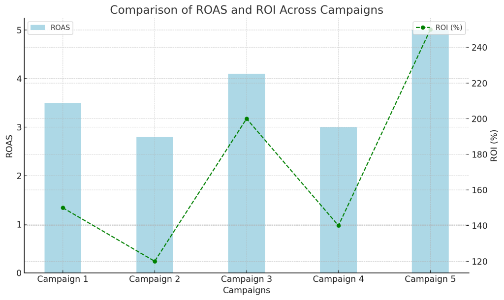 Chart comparing ROAS and ROI