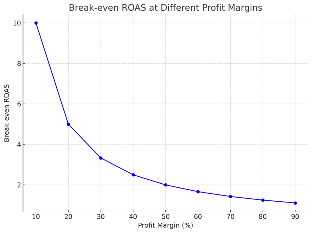 Graph showing break-even ROAS at different profit margins.